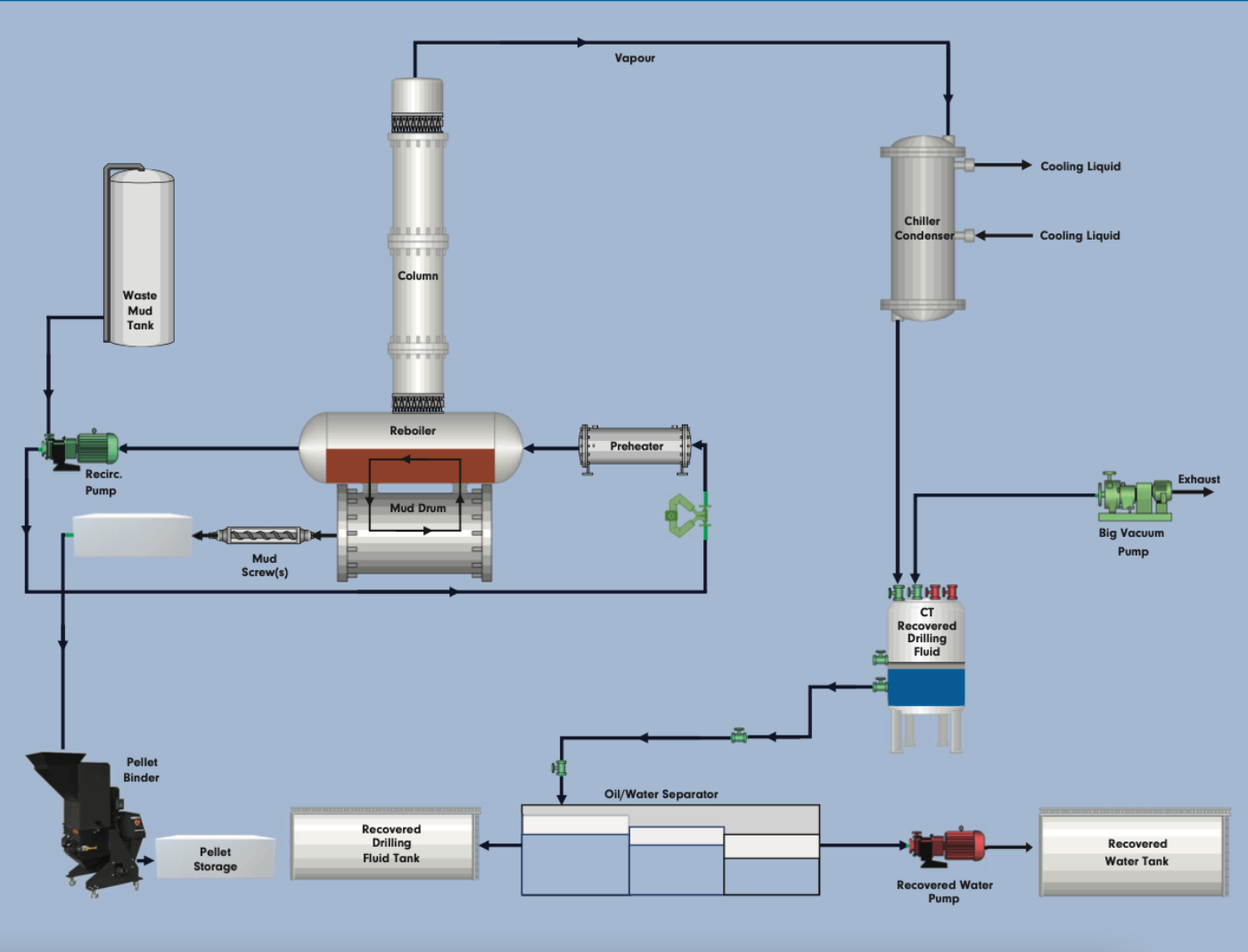 Process Flow Diagram: Vacuum Assisted Pure Oil Recovery Technology